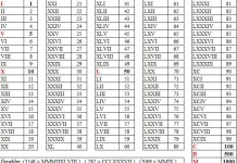 Roma Rakamlarının Kullanım Alanları