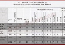 Yeterlilik Sınav Konuları ve Muhtemel Soru Dağılımları