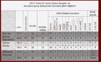 Yeterlilik Sınav Konuları ve Muhtemel Soru Dağılımları