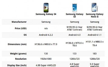 Galaxy S3 İle Galaxy S4 Arasındaki Farklar
